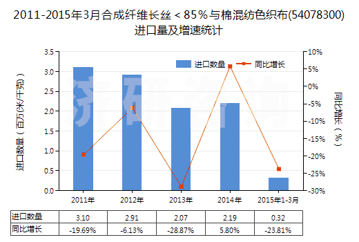 2011-2015年3月合成纖維長(zhǎng)絲＜85％與棉混紡色織布(54078300)進(jìn)口量及增速統(tǒng)計(jì)